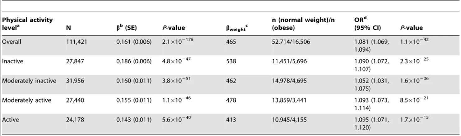 Figure 2. Association between the GRS and BMI in the inactive and ‘combined active’ groups (N = 111,421)