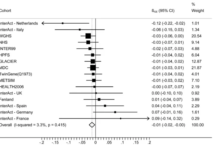 Figure 1. Forest plot showing the meta-analysis of interaction coefficients (GRS 6 Cambridge Physical Activity Index) in relation to BMI (11 cohorts; N = 111,421) ( P interaction = 0.015).