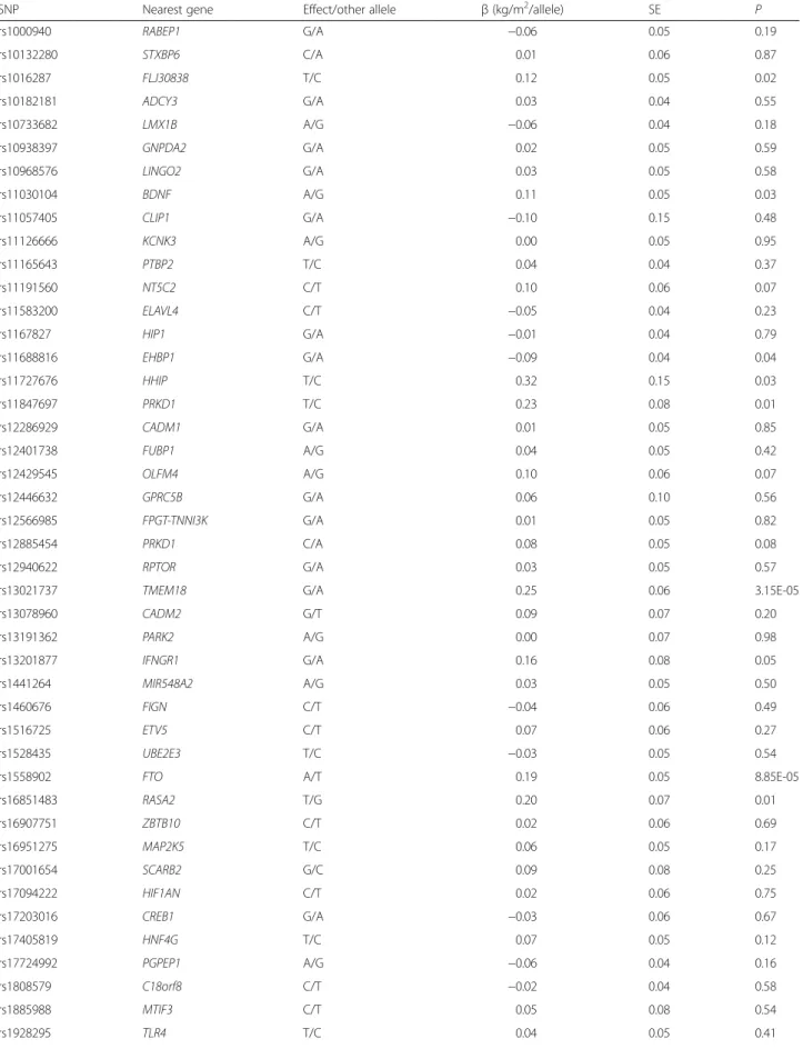 Table 2 Cross-sectional association of 95 BMI associated SNPs on BMI in the total PROMIS cohort (N = 16,157)