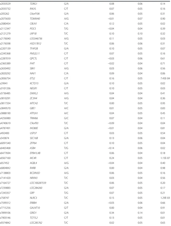 Table 2 Cross-sectional association of 95 BMI associated SNPs on BMI in the total PROMIS cohort (N = 16,157) (Continued) rs2033529 TDRG1 G/A 0.08 0.06 0.14 rs2033732 RALYL C/T 0.07 0.05 0.16 rs205262 C6orf106 G/A 0.06 0.05 0.31 rs2075650 TOMM40 A/G −0.01 0