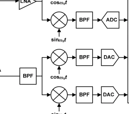 Figure 1.1   Zero-IF radio transceiver architecture.  