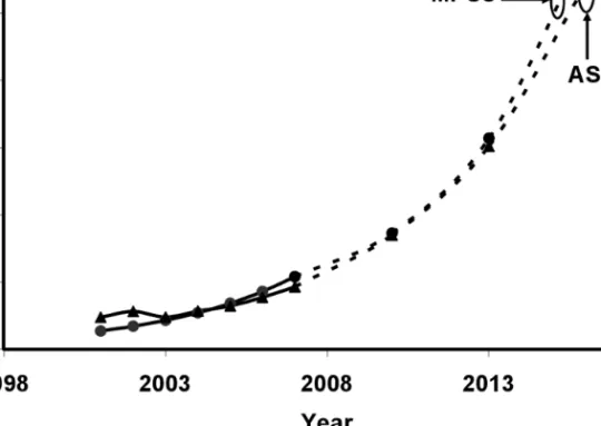 Figure  2.1      Number  of  transistor  per  I/O  pin  for  microprocessor  and  ASICs [4]