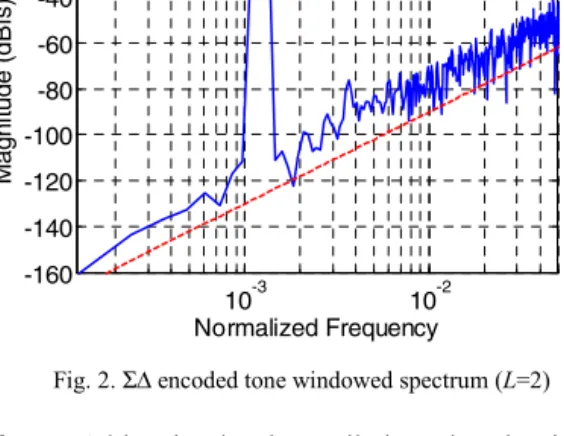 Fig. 2.  ΣΔ encoded tone windowed spectrum (L=2) 