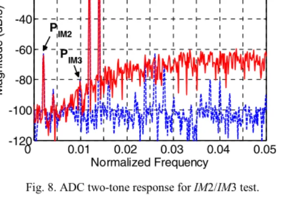 Fig. 9. ADC harmonic response for HD2 test 