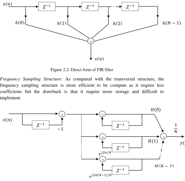 Figure 2.2: Direct form of FIR filter 