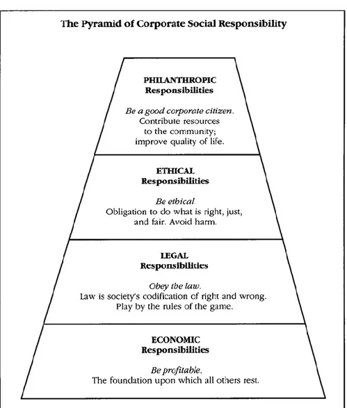 Figure 1: The Pyramid of Corporate Social Responsibility  