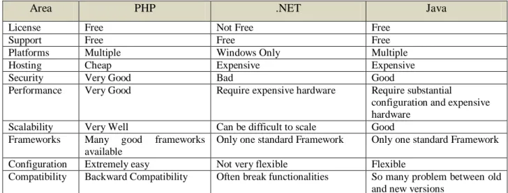 Figure 1 Comparison between PHP, .Net and Java 
