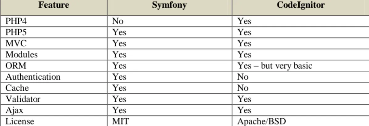 Figure 4: Comparison of CodeIgnitor and Symfony 