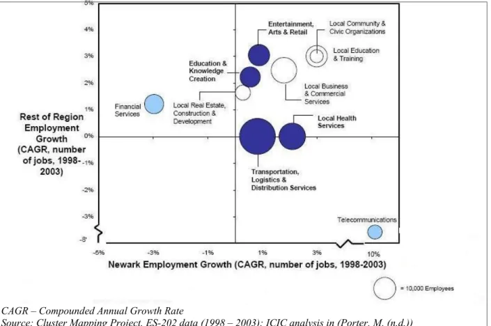 Figure 4.3 Growth in 10 largest clusters by employment  City of Newark vs. rest of the region 