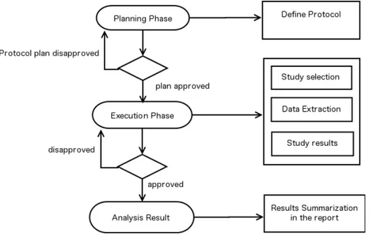 Figure 2.1: Overview of the systematic review process (adapted from [22]).