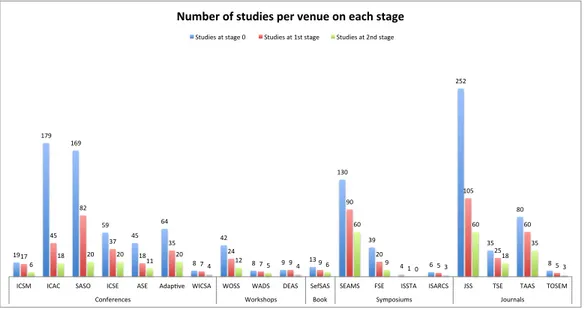 Figure 4.1: Number of studies per venue on each stage