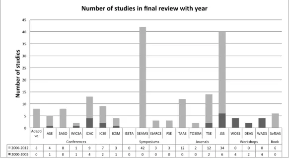 Figure 4.2: Year wise total number of studies per venue that have evidence This figure also shows increasing trend for publication research venues over year