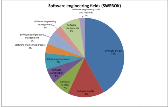 Figure 4.3: Software engineering subdisciplines