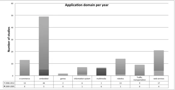 Figure 4.4: Application domain per year