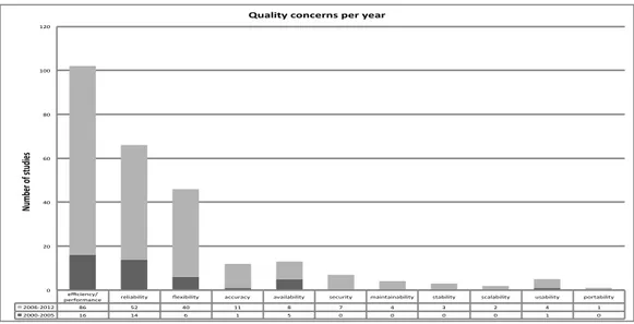 Figure 4.5: Quality Concerns per year