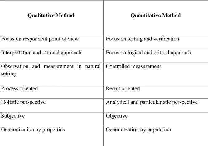 Table 2: Qualitative versus Quantitative Methods Source: (Ghauri &amp; Grönhaug,  2010)