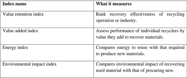 Table 4: Value-Based Recyclability Metrics 