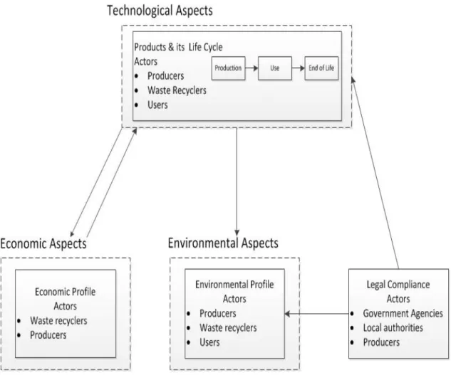 Figure 5: Proposed framework model for E-waste  3.7.1 Technological Aspects  