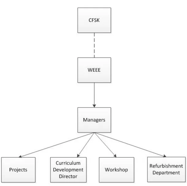 Figure 6: Organization chart 