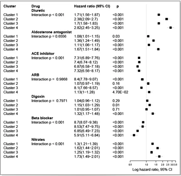 Figure 5. Interaction between heart failure therapies and clusters that are propensity matched for age, sex, and left ventricular ejection fraction