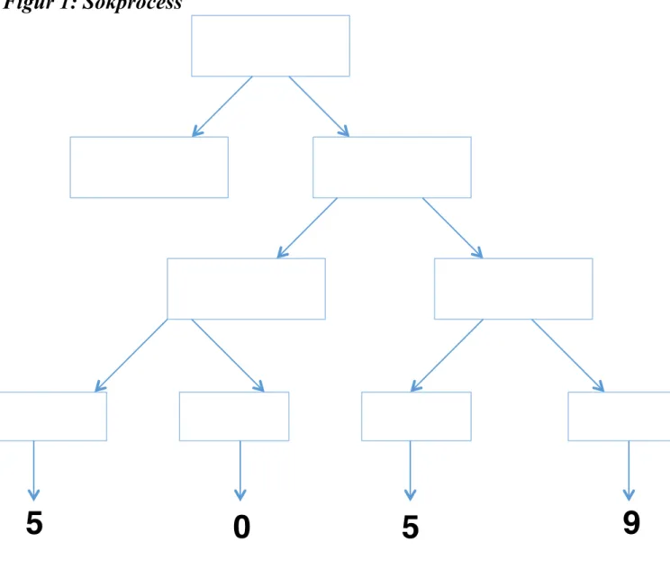 Figur 1: Sökprocess  Slutligt urval  (n=50)  Artiklar inkluderas  (n=19) Artiklar exkluderas (n =31) 