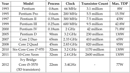 Table 1.3 ITRS 2011 predictions about high volume microprocessors for the next decade [1]