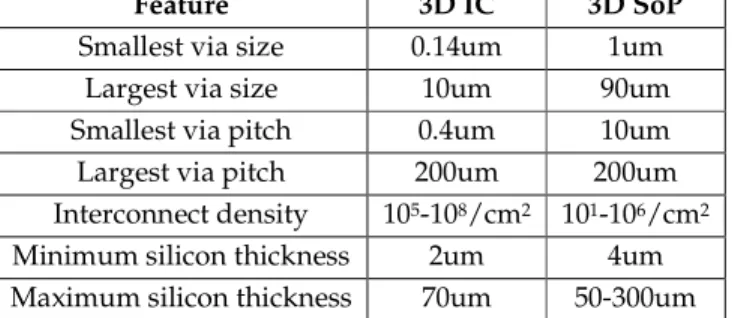 Table 1.6 Comparison of size and interconnect density between 3D IC and 3D SoP [16].