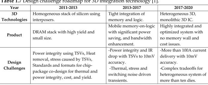 Table 1.7 shows the latest ITRS predictions for product and design challenges to future 3D  integration technology [1]