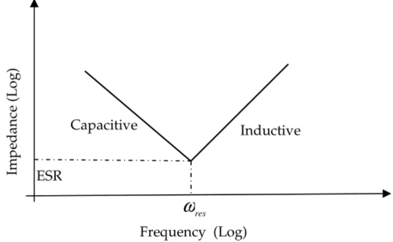 Fig. 3.2 V-curve showing impedance of the decoupling capacitance vs. frequency [49]. 