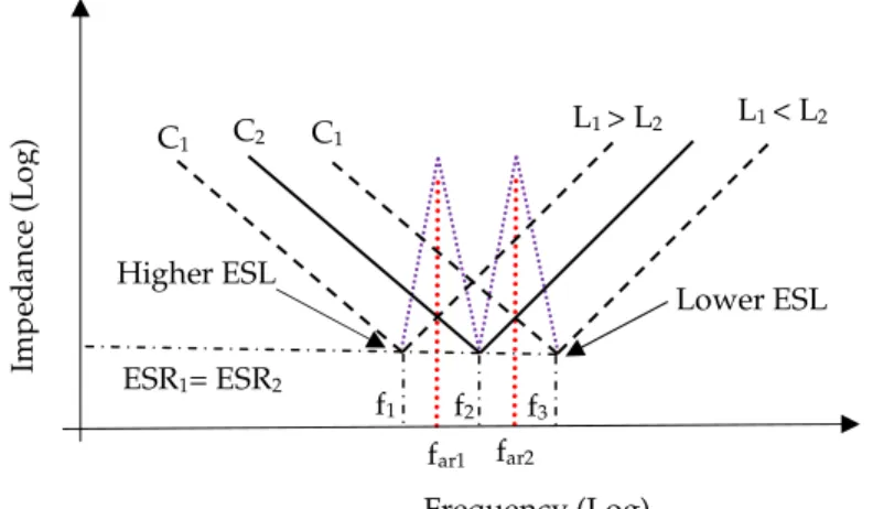 Fig. 3.5 Anti-resonance of two equal value parallel decoupling capacitors i.e. f ar1 &lt;f ar2  as f ar1 