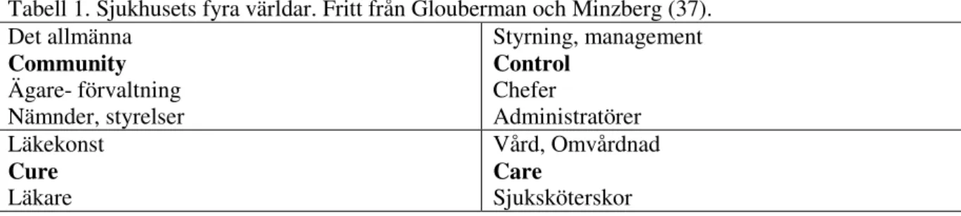 Tabell 1. Sjukhusets fyra världar. Fritt från Glouberman och Minzberg (37). 
