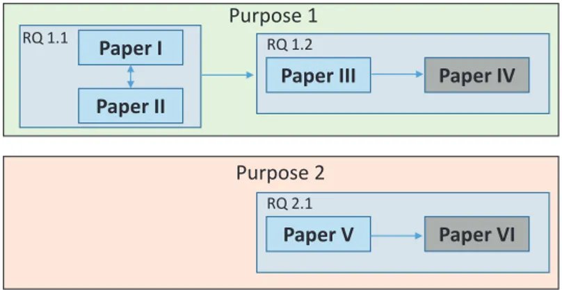 Figure 1.1: Relationship among the defined purpose, formulated RQs, and published papers.