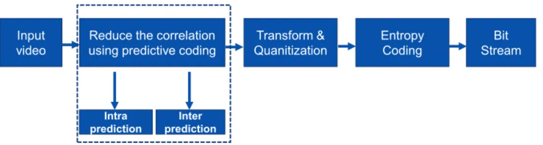Figure 2.3: Abstract representation of the processes involved in HEVC.