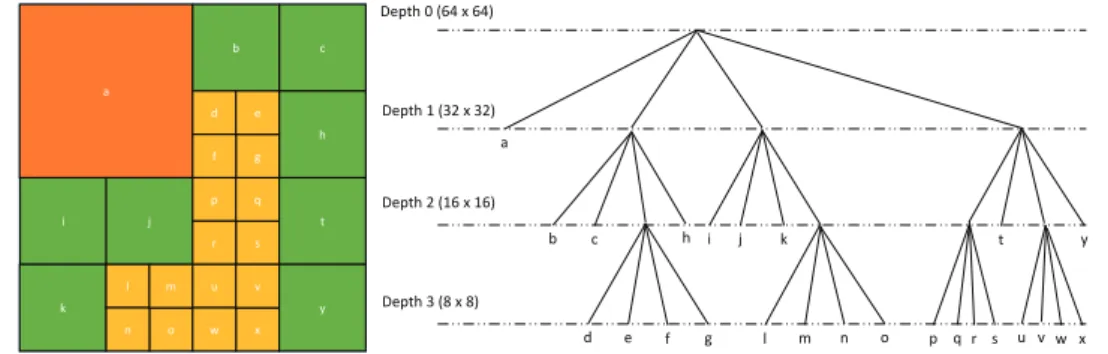 Figure 2.4: CTU quad-tree partitioning