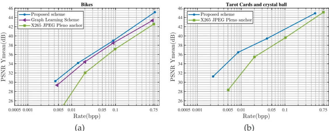 Figure 5.3: The rate-distortion comparison of the proposed MV-HEVC based LF compression scheme with a graph learning scheme [VMFE18] and JPEG Pleno  an-chor scheme for selected LF images.