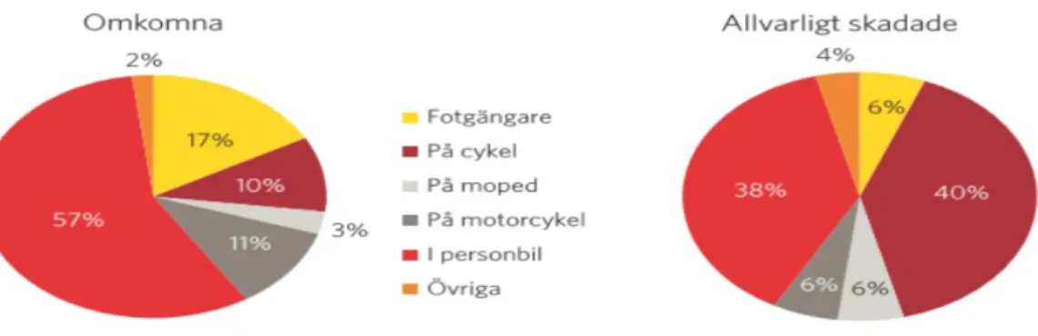 Figur 3.  Andel omkomna och allvarligt skadade i respektive transportsätt  i Sverige  (Skarin et al., 2014) 