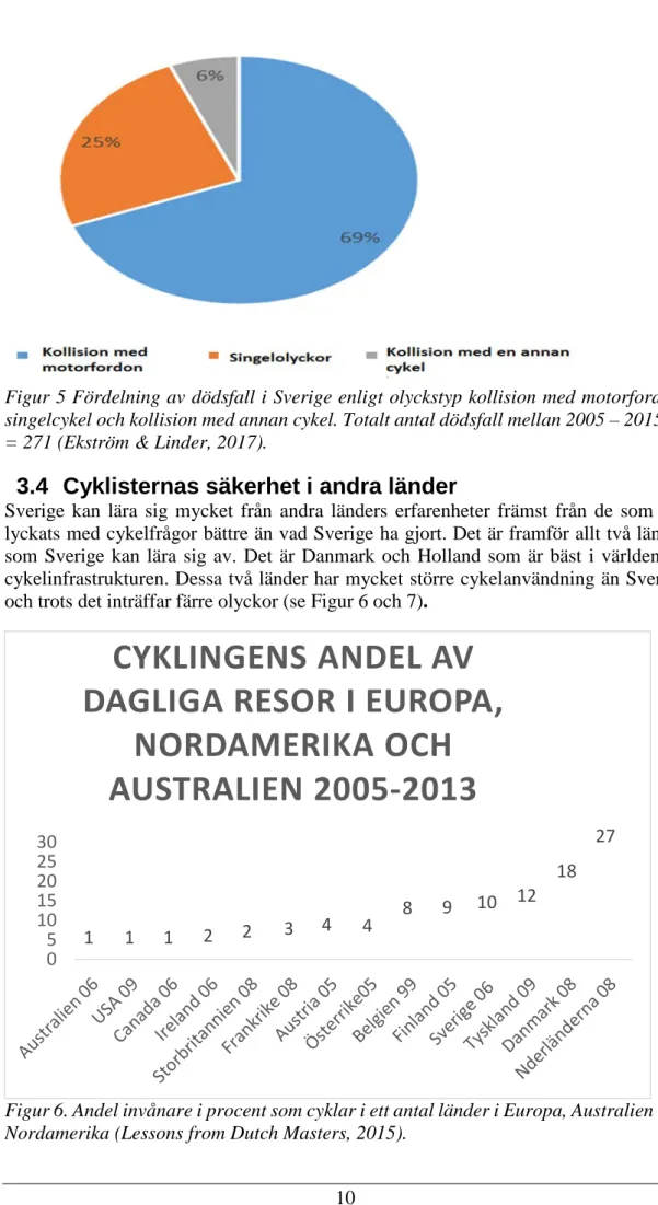 Figur 5 Fördelning av dödsfall i Sverige enligt olyckstyp kollision med motorfordon,  singelcykel och kollision med annan cykel