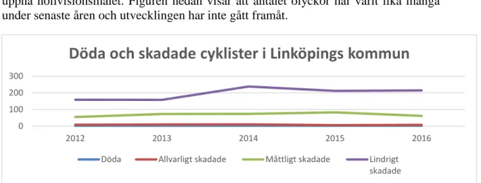 Figur 8  Antal döda och skadade cyklister i trafiken i Linköping enligt  Transportstyrelsen informationssystem 2012-2016 (Transportstyrelsen Strada register,  2017)