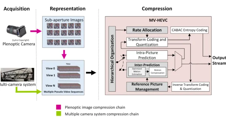 FIGURE 1. Block diagram of the overall proposed framework. The input from plenoptic cameras or MCSs is converted into MPVS and transferred as input to the MV-HEVC based LF coding framework