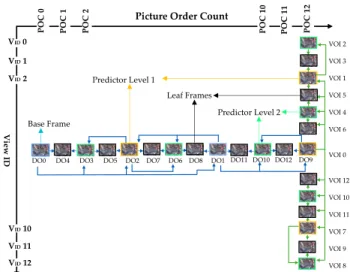 Fig. 2: Proposed prediction and rate allocation scheme. Each row represents the views of a multi-view sequence, each  col-umn represents the frames within each view.