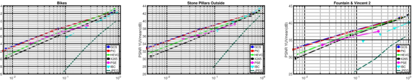 Fig. 3: Plenoptic Camera: The Rate Distortion analysis of Generic Compression Scheme (GCS) is performed with the state-of- state-of-art compression methods; i.e., plenoptic image coder (PIC) [7], Pseudo sequence encoder (PSE) [6], Image B-coder (IBC) [8]