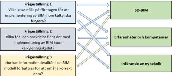 Figur 2. Koppling mellan frågeställningar och artiklar (Khochaba &amp; Koutcho, 2018)