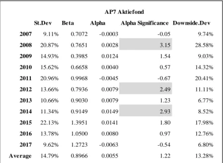 Table 1 – “AP7 Aktiefond” Yearly Risk Measurements (authors’ calculations) 