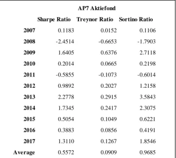 Table 2 - &#34;AP7 Aktiefond&#34; Yearly Risk-Adjusted Return Measurements (authors’ calculations) 
