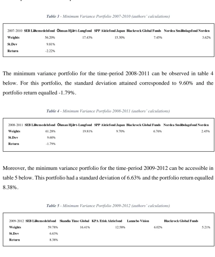 Table 3 - Minimum Variance Portfolio 2007-2010 (authors’ calculations) 