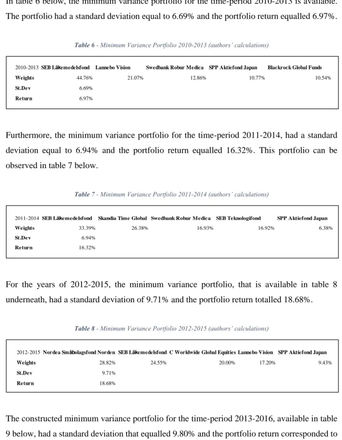 Table 6 - Minimum Variance Portfolio 2010-2013 (authors’ calculations) 