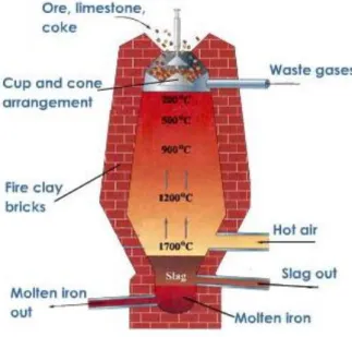 Figure 6: The schematics of a blast furnace process [10]. 