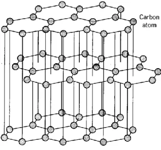 Figure 7: The basal planes of carbon atoms in graphite [12]. 