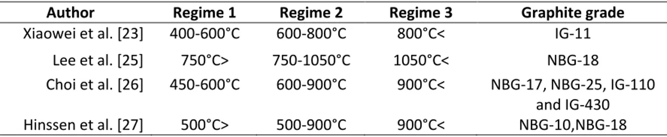 Table 1: The temperature intervals for the different oxidizing regimes in some common special graphite grades according to  previous studies