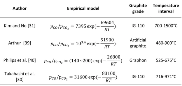 Table 2: Empirical models for the fraction between carbon monoxide and carbon dioxide in the off-gas when oxidizing  graphite